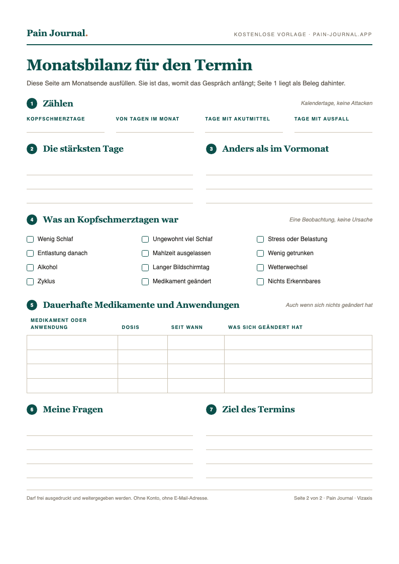 Kopfschmerztagebuch, Seite 2: Monatsbilanz mit Kopfschmerztagen, Tagen im Monat, Tagen mit Akutmittel und Tagen mit Ausfall, dazu die stärksten Tage, Umstände zum Ankreuzen, dauerhafte Medikamente und Platz für Fragen