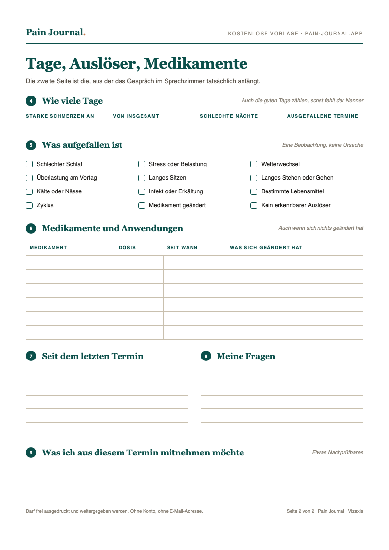 Schmerztagebuch Vorlage, Seite 2: Zählung der Tage, Liste möglicher Auslöser zum Ankreuzen, Medikamententabelle und Platz für die Fragen an die Ärztin oder den Arzt