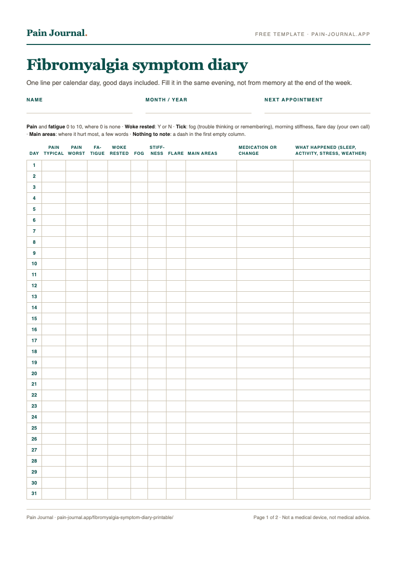 Fibromyalgia symptom diary, page 1: one row per calendar day with columns for typical and worst pain, fatigue, woke rested, fog, stiffness, flare, main areas, medication or change, and what happened