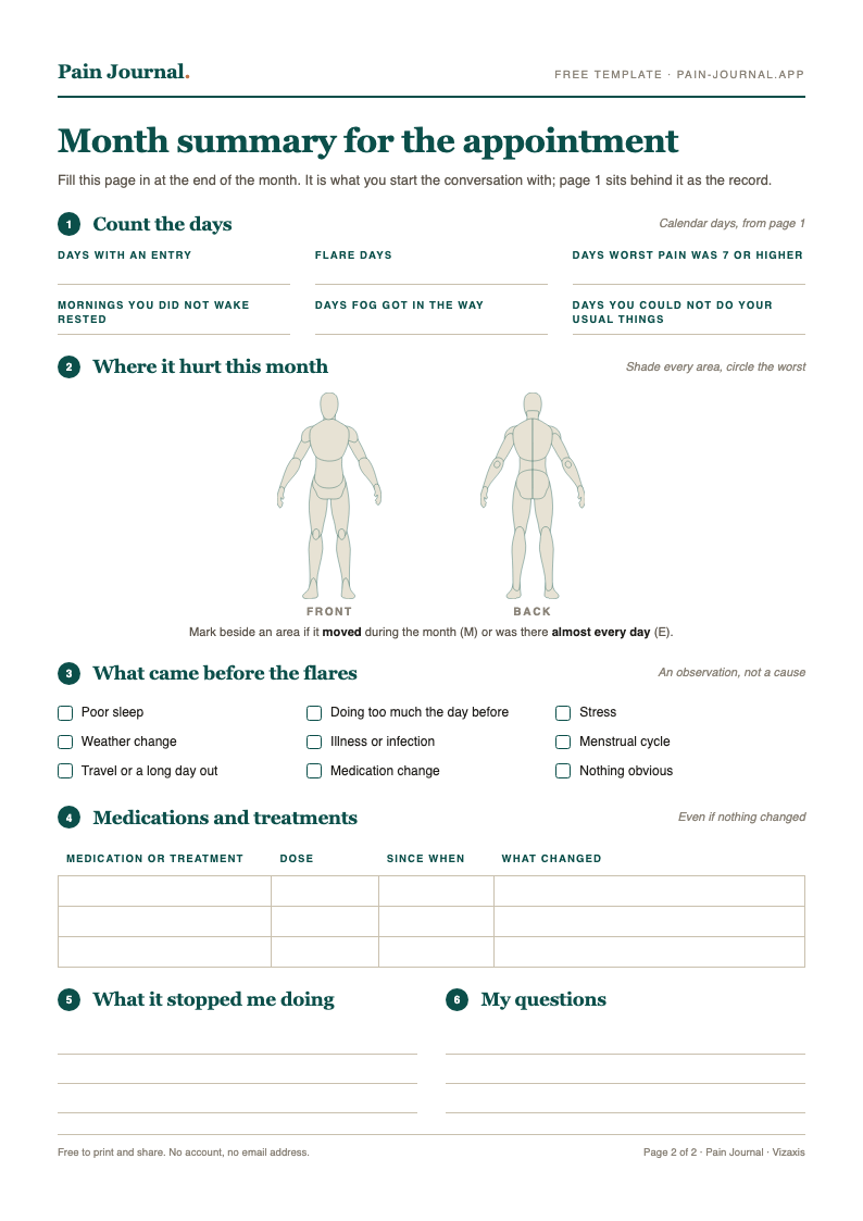 Fibromyalgia symptom diary, page 2: six day counts, front and back body maps, a checklist of what came before the flares, a medication table, and space for what it stopped you doing and your questions