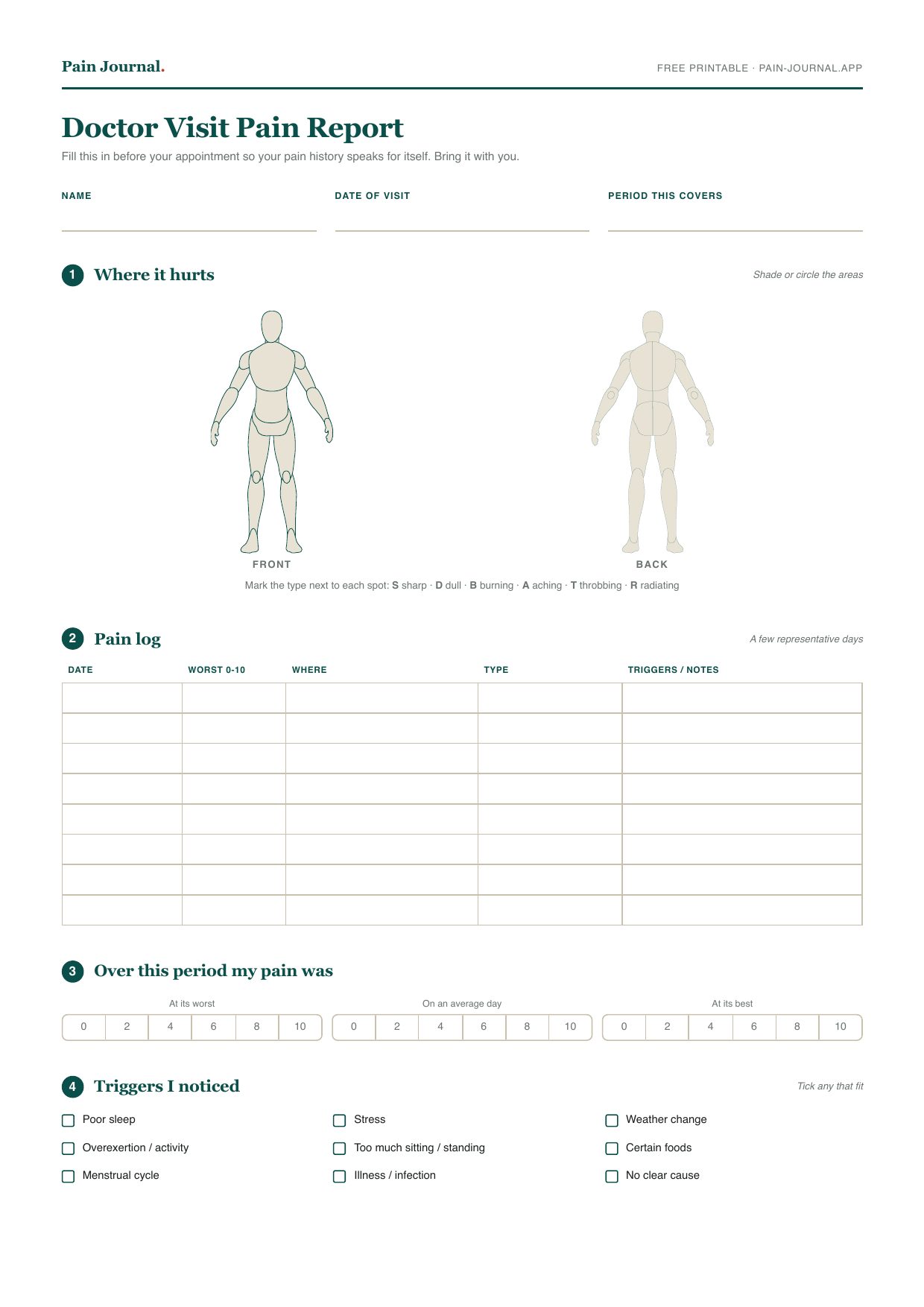 Printable pain diary, page 1: front and back body maps, a pain log table, and 0-10 worst / average / best severity scales