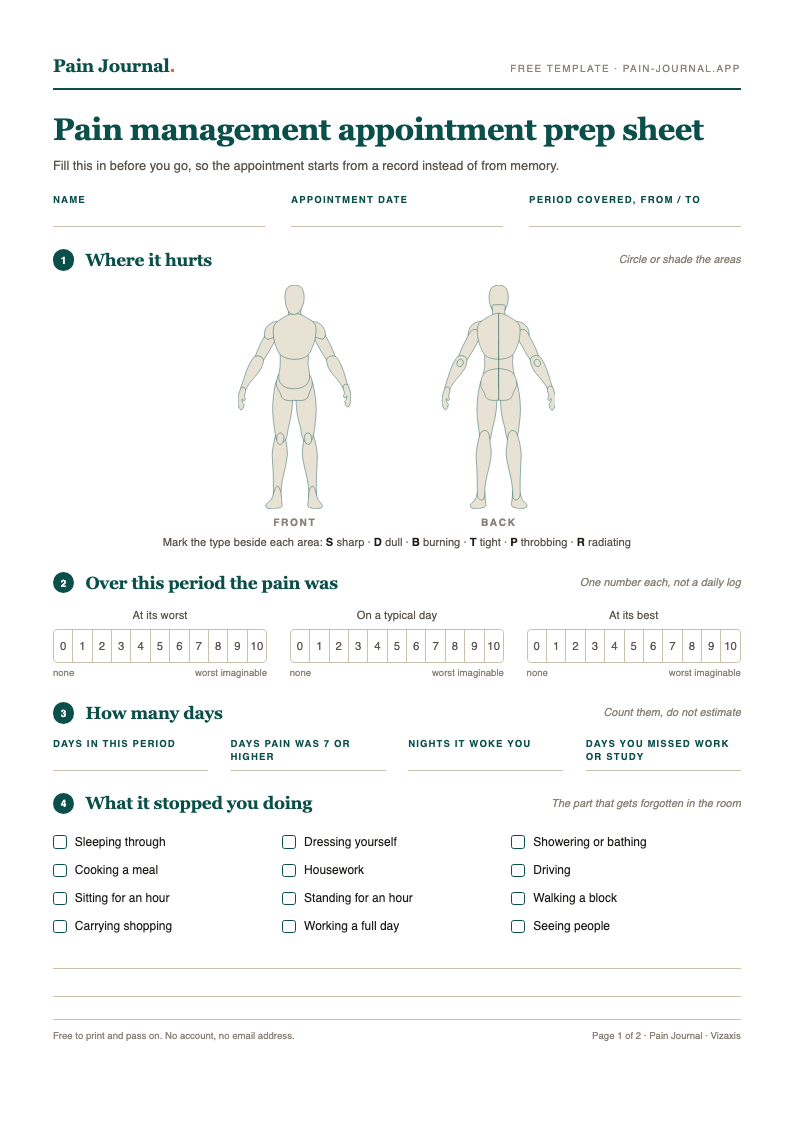Pain management appointment prep sheet, page 1: front and back body maps, worst, typical and best 0-10 scales, day counts, and a checklist of daily tasks the pain interfered with