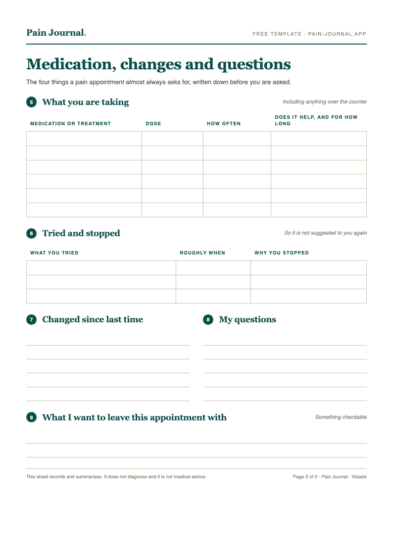 Pain management appointment prep sheet, page 2: a medication table, a tried-and-stopped table, what changed since last time, and space for your questions